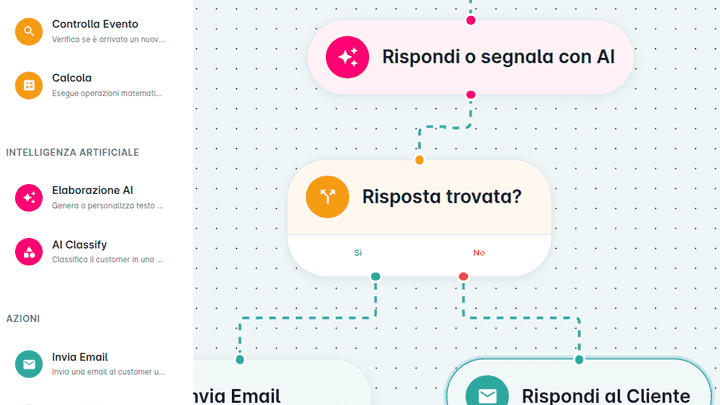 Editor visuale del Workflow Eucleia con un flusso di gestione dei ticket di assistenza tramite AI