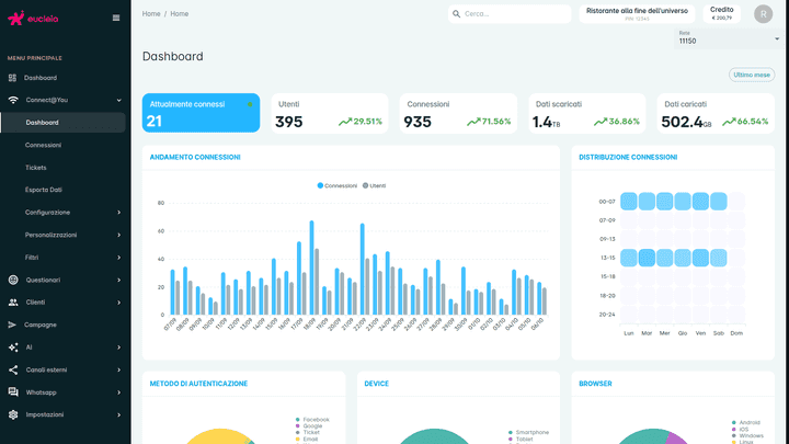 La dashboard di Connect@You integrata nel pannello admin di Eucleia, con statistiche e gestione delle connessioni WiFi