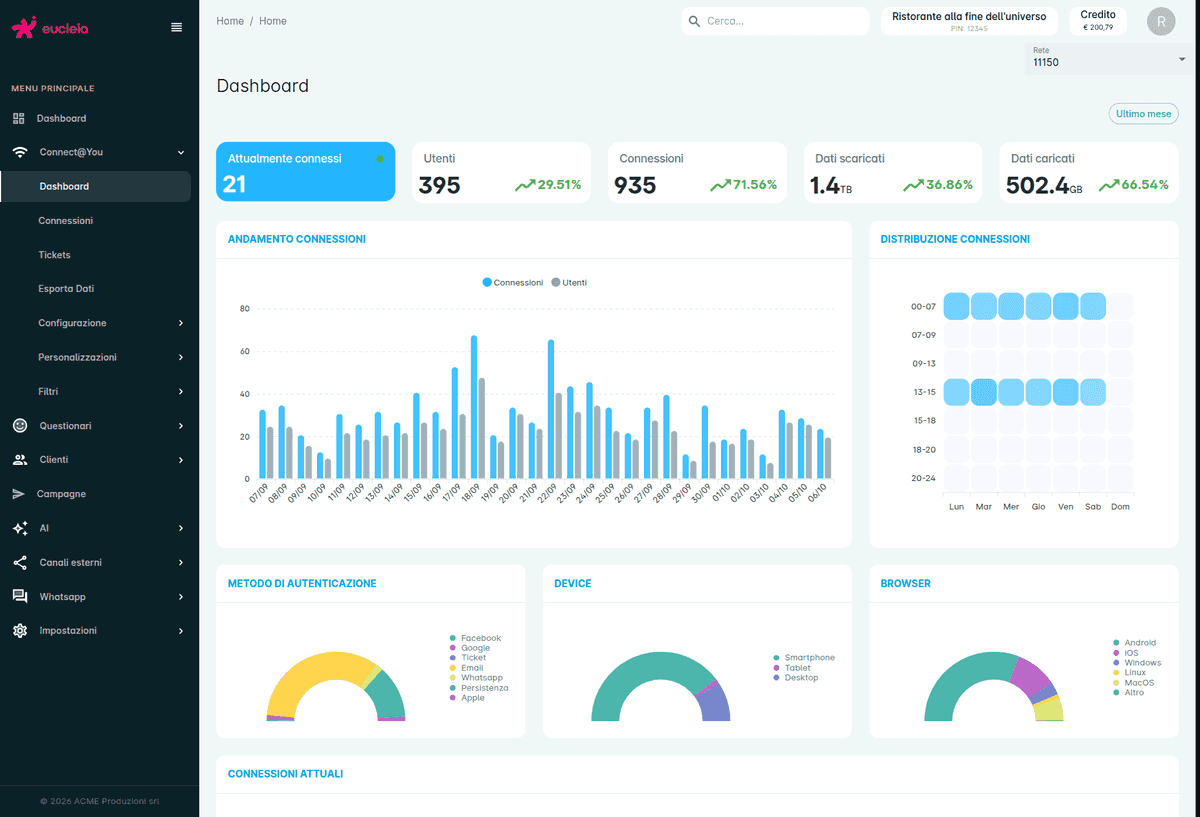 La dashboard di Connect@You integrata nel pannello admin di Eucleia, con statistiche e gestione delle connessioni WiFi
